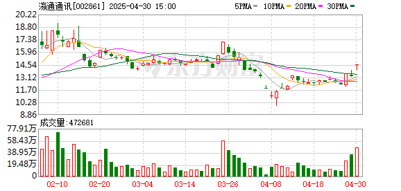 天盈配资 消费电子产业链午后继续上攻，瀛通通讯回封涨停