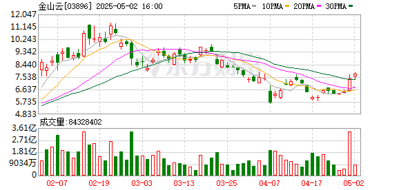 港联证券 回港中概股午后走强，金山云涨超13%
