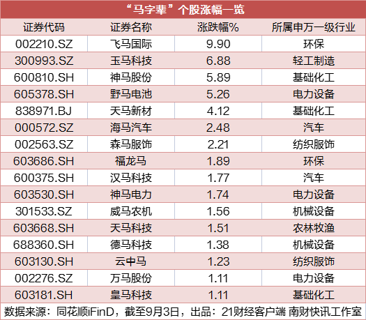 金领速配 A股炒生肖行情再现，多只“马字辈”个股涨超5%，专家解读